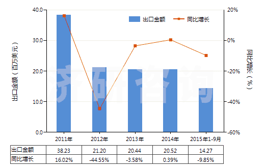 2011-2015年9月中國(guó)動(dòng)植物肥料（經(jīng)化學(xué)處理）(HS31010090)出口總額及增速統(tǒng)計(jì)